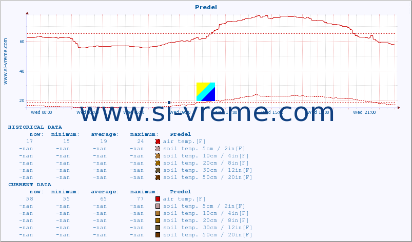  :: Predel :: air temp. | humi- dity | wind dir. | wind speed | wind gusts | air pressure | precipi- tation | sun strength | soil temp. 5cm / 2in | soil temp. 10cm / 4in | soil temp. 20cm / 8in | soil temp. 30cm / 12in | soil temp. 50cm / 20in :: last day / 5 minutes.