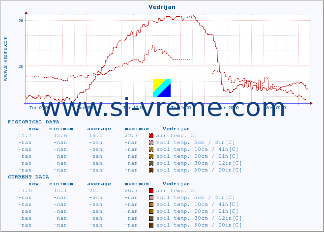  :: Vedrijan :: air temp. | humi- dity | wind dir. | wind speed | wind gusts | air pressure | precipi- tation | sun strength | soil temp. 5cm / 2in | soil temp. 10cm / 4in | soil temp. 20cm / 8in | soil temp. 30cm / 12in | soil temp. 50cm / 20in :: last day / 5 minutes.