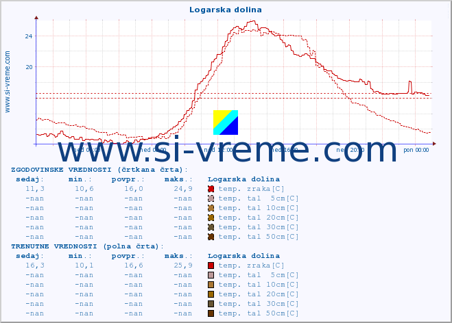 POVPREČJE :: Logarska dolina :: temp. zraka | vlaga | smer vetra | hitrost vetra | sunki vetra | tlak | padavine | sonce | temp. tal  5cm | temp. tal 10cm | temp. tal 20cm | temp. tal 30cm | temp. tal 50cm :: zadnji dan / 5 minut.