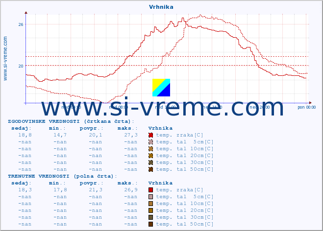 POVPREČJE :: Vrhnika :: temp. zraka | vlaga | smer vetra | hitrost vetra | sunki vetra | tlak | padavine | sonce | temp. tal  5cm | temp. tal 10cm | temp. tal 20cm | temp. tal 30cm | temp. tal 50cm :: zadnji dan / 5 minut.