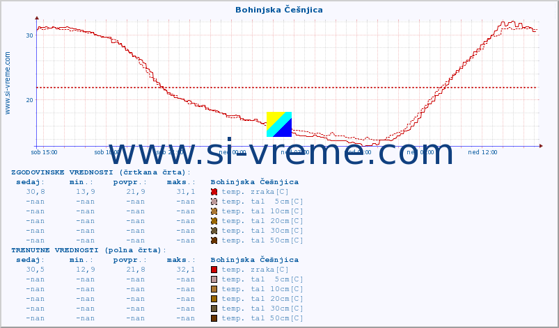 POVPREČJE :: Bohinjska Češnjica :: temp. zraka | vlaga | smer vetra | hitrost vetra | sunki vetra | tlak | padavine | sonce | temp. tal  5cm | temp. tal 10cm | temp. tal 20cm | temp. tal 30cm | temp. tal 50cm :: zadnji dan / 5 minut.