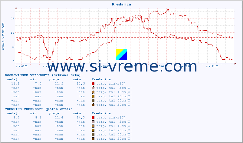 POVPREČJE :: Kredarica :: temp. zraka | vlaga | smer vetra | hitrost vetra | sunki vetra | tlak | padavine | sonce | temp. tal  5cm | temp. tal 10cm | temp. tal 20cm | temp. tal 30cm | temp. tal 50cm :: zadnji dan / 5 minut.