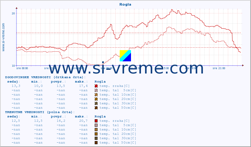 POVPREČJE :: Rogla :: temp. zraka | vlaga | smer vetra | hitrost vetra | sunki vetra | tlak | padavine | sonce | temp. tal  5cm | temp. tal 10cm | temp. tal 20cm | temp. tal 30cm | temp. tal 50cm :: zadnji dan / 5 minut.