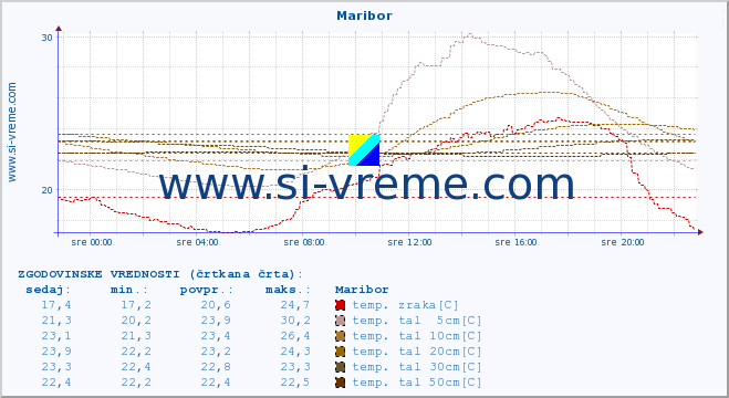 POVPREČJE :: Maribor :: temp. zraka | vlaga | smer vetra | hitrost vetra | sunki vetra | tlak | padavine | sonce | temp. tal  5cm | temp. tal 10cm | temp. tal 20cm | temp. tal 30cm | temp. tal 50cm :: zadnji dan / 5 minut.
