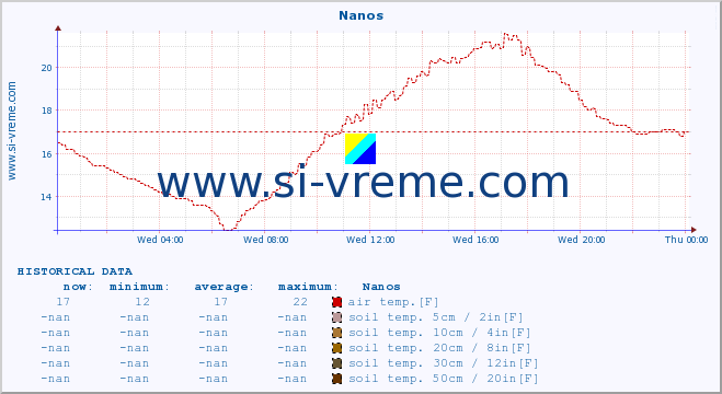  :: Nanos :: air temp. | humi- dity | wind dir. | wind speed | wind gusts | air pressure | precipi- tation | sun strength | soil temp. 5cm / 2in | soil temp. 10cm / 4in | soil temp. 20cm / 8in | soil temp. 30cm / 12in | soil temp. 50cm / 20in :: last day / 5 minutes.