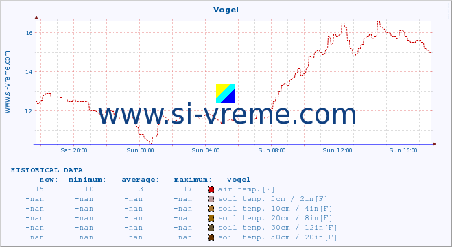  :: Vogel :: air temp. | humi- dity | wind dir. | wind speed | wind gusts | air pressure | precipi- tation | sun strength | soil temp. 5cm / 2in | soil temp. 10cm / 4in | soil temp. 20cm / 8in | soil temp. 30cm / 12in | soil temp. 50cm / 20in :: last day / 5 minutes.