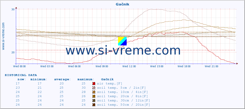  :: Gačnik :: air temp. | humi- dity | wind dir. | wind speed | wind gusts | air pressure | precipi- tation | sun strength | soil temp. 5cm / 2in | soil temp. 10cm / 4in | soil temp. 20cm / 8in | soil temp. 30cm / 12in | soil temp. 50cm / 20in :: last day / 5 minutes.