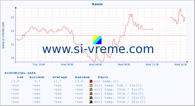  :: Kanin :: air temp. | humi- dity | wind dir. | wind speed | wind gusts | air pressure | precipi- tation | sun strength | soil temp. 5cm / 2in | soil temp. 10cm / 4in | soil temp. 20cm / 8in | soil temp. 30cm / 12in | soil temp. 50cm / 20in :: last day / 5 minutes.