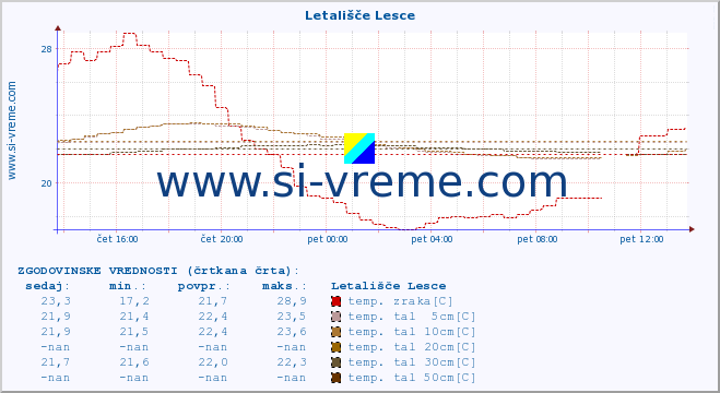 POVPREČJE :: Letališče Lesce :: temp. zraka | vlaga | smer vetra | hitrost vetra | sunki vetra | tlak | padavine | sonce | temp. tal  5cm | temp. tal 10cm | temp. tal 20cm | temp. tal 30cm | temp. tal 50cm :: zadnji dan / 5 minut.