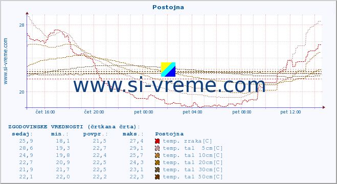 POVPREČJE :: Postojna :: temp. zraka | vlaga | smer vetra | hitrost vetra | sunki vetra | tlak | padavine | sonce | temp. tal  5cm | temp. tal 10cm | temp. tal 20cm | temp. tal 30cm | temp. tal 50cm :: zadnji dan / 5 minut.