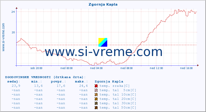 POVPREČJE :: Zgornja Kapla :: temp. zraka | vlaga | smer vetra | hitrost vetra | sunki vetra | tlak | padavine | sonce | temp. tal  5cm | temp. tal 10cm | temp. tal 20cm | temp. tal 30cm | temp. tal 50cm :: zadnji dan / 5 minut.