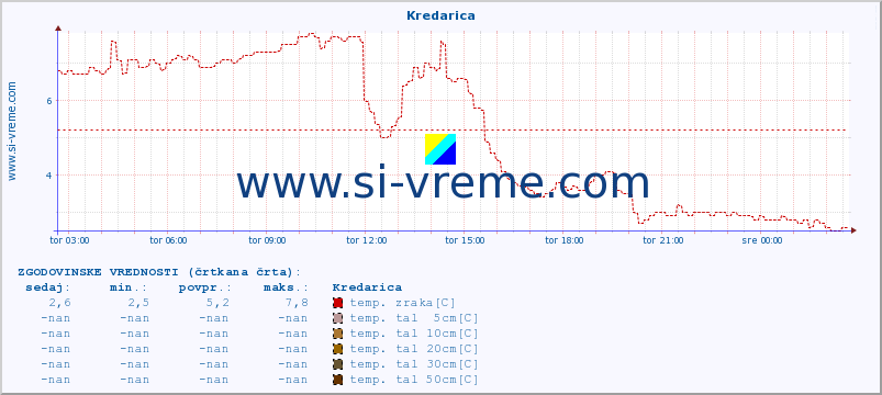 POVPREČJE :: Kredarica :: temp. zraka | vlaga | smer vetra | hitrost vetra | sunki vetra | tlak | padavine | sonce | temp. tal  5cm | temp. tal 10cm | temp. tal 20cm | temp. tal 30cm | temp. tal 50cm :: zadnji dan / 5 minut.