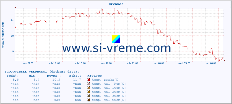 POVPREČJE :: Krvavec :: temp. zraka | vlaga | smer vetra | hitrost vetra | sunki vetra | tlak | padavine | sonce | temp. tal  5cm | temp. tal 10cm | temp. tal 20cm | temp. tal 30cm | temp. tal 50cm :: zadnji dan / 5 minut.