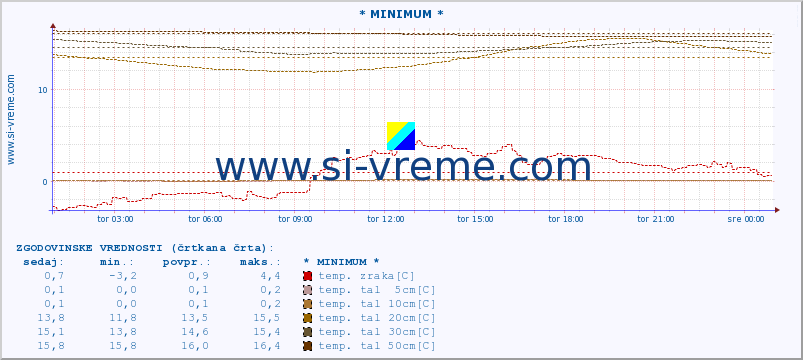 POVPREČJE :: * MINIMUM * :: temp. zraka | vlaga | smer vetra | hitrost vetra | sunki vetra | tlak | padavine | sonce | temp. tal  5cm | temp. tal 10cm | temp. tal 20cm | temp. tal 30cm | temp. tal 50cm :: zadnji dan / 5 minut.