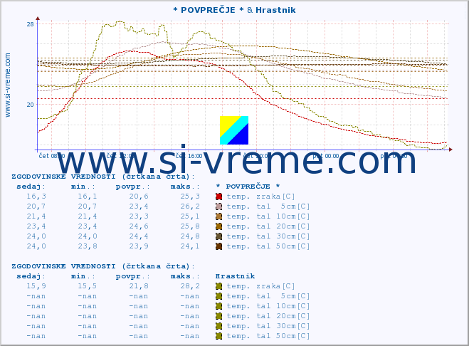 POVPREČJE :: * POVPREČJE * & Hrastnik :: temp. zraka | vlaga | smer vetra | hitrost vetra | sunki vetra | tlak | padavine | sonce | temp. tal  5cm | temp. tal 10cm | temp. tal 20cm | temp. tal 30cm | temp. tal 50cm :: zadnji dan / 5 minut.