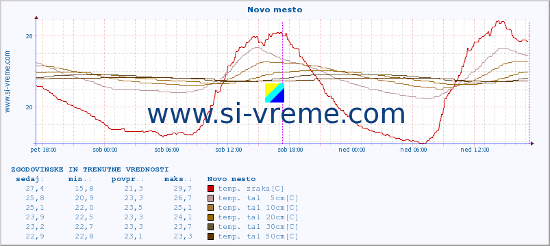 POVPREČJE :: Novo mesto :: temp. zraka | vlaga | smer vetra | hitrost vetra | sunki vetra | tlak | padavine | sonce | temp. tal  5cm | temp. tal 10cm | temp. tal 20cm | temp. tal 30cm | temp. tal 50cm :: zadnja dva dni / 5 minut.