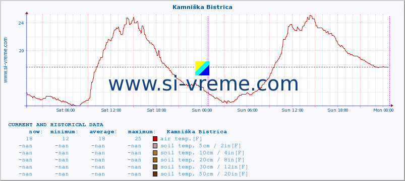  :: Kamniška Bistrica :: air temp. | humi- dity | wind dir. | wind speed | wind gusts | air pressure | precipi- tation | sun strength | soil temp. 5cm / 2in | soil temp. 10cm / 4in | soil temp. 20cm / 8in | soil temp. 30cm / 12in | soil temp. 50cm / 20in :: last two days / 5 minutes.