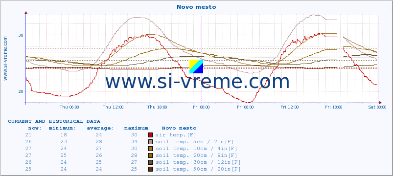  :: Novo mesto :: air temp. | humi- dity | wind dir. | wind speed | wind gusts | air pressure | precipi- tation | sun strength | soil temp. 5cm / 2in | soil temp. 10cm / 4in | soil temp. 20cm / 8in | soil temp. 30cm / 12in | soil temp. 50cm / 20in :: last two days / 5 minutes.