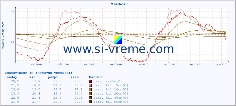 POVPREČJE :: Maribor :: temp. zraka | vlaga | smer vetra | hitrost vetra | sunki vetra | tlak | padavine | sonce | temp. tal  5cm | temp. tal 10cm | temp. tal 20cm | temp. tal 30cm | temp. tal 50cm :: zadnja dva dni / 5 minut.