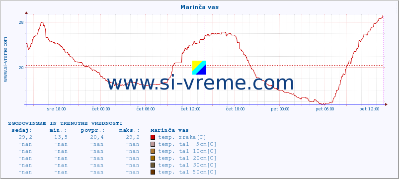 POVPREČJE :: Marinča vas :: temp. zraka | vlaga | smer vetra | hitrost vetra | sunki vetra | tlak | padavine | sonce | temp. tal  5cm | temp. tal 10cm | temp. tal 20cm | temp. tal 30cm | temp. tal 50cm :: zadnja dva dni / 5 minut.