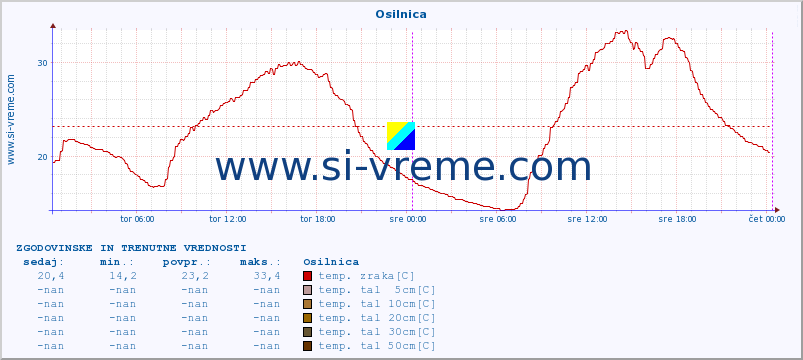 POVPREČJE :: Osilnica :: temp. zraka | vlaga | smer vetra | hitrost vetra | sunki vetra | tlak | padavine | sonce | temp. tal  5cm | temp. tal 10cm | temp. tal 20cm | temp. tal 30cm | temp. tal 50cm :: zadnja dva dni / 5 minut.