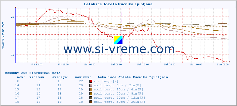  :: Letališče Jožeta Pučnika Ljubljana :: air temp. | humi- dity | wind dir. | wind speed | wind gusts | air pressure | precipi- tation | sun strength | soil temp. 5cm / 2in | soil temp. 10cm / 4in | soil temp. 20cm / 8in | soil temp. 30cm / 12in | soil temp. 50cm / 20in :: last two days / 5 minutes.