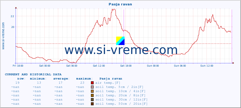  :: Pasja ravan :: air temp. | humi- dity | wind dir. | wind speed | wind gusts | air pressure | precipi- tation | sun strength | soil temp. 5cm / 2in | soil temp. 10cm / 4in | soil temp. 20cm / 8in | soil temp. 30cm / 12in | soil temp. 50cm / 20in :: last two days / 5 minutes.