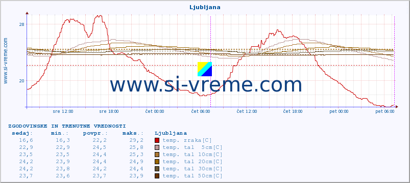POVPREČJE :: Ljubljana :: temp. zraka | vlaga | smer vetra | hitrost vetra | sunki vetra | tlak | padavine | sonce | temp. tal  5cm | temp. tal 10cm | temp. tal 20cm | temp. tal 30cm | temp. tal 50cm :: zadnja dva dni / 5 minut.