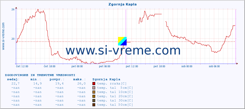 POVPREČJE :: Zgornja Kapla :: temp. zraka | vlaga | smer vetra | hitrost vetra | sunki vetra | tlak | padavine | sonce | temp. tal  5cm | temp. tal 10cm | temp. tal 20cm | temp. tal 30cm | temp. tal 50cm :: zadnja dva dni / 5 minut.