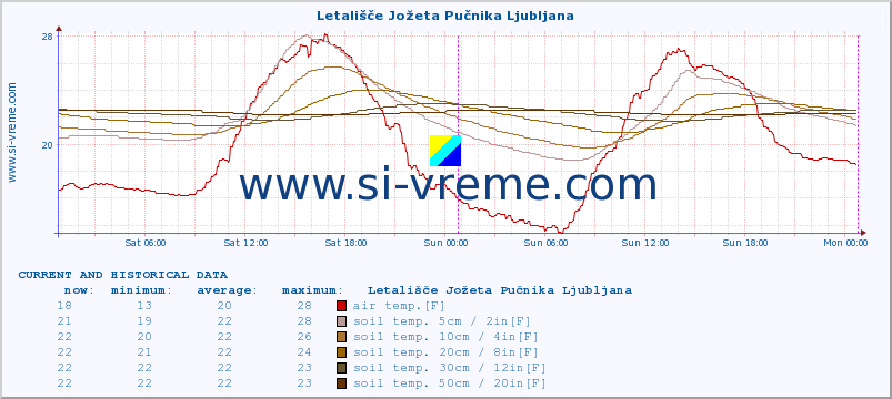  :: Letališče Jožeta Pučnika Ljubljana :: air temp. | humi- dity | wind dir. | wind speed | wind gusts | air pressure | precipi- tation | sun strength | soil temp. 5cm / 2in | soil temp. 10cm / 4in | soil temp. 20cm / 8in | soil temp. 30cm / 12in | soil temp. 50cm / 20in :: last two days / 5 minutes.