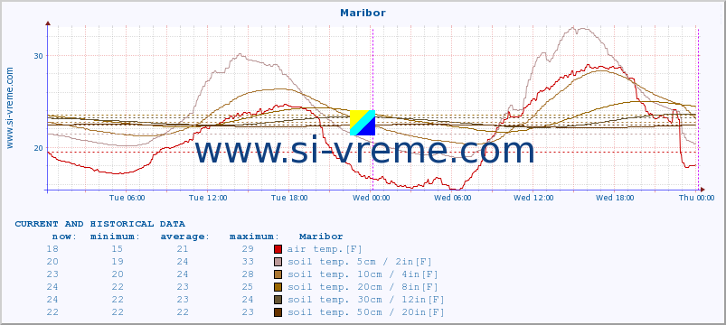  :: Maribor :: air temp. | humi- dity | wind dir. | wind speed | wind gusts | air pressure | precipi- tation | sun strength | soil temp. 5cm / 2in | soil temp. 10cm / 4in | soil temp. 20cm / 8in | soil temp. 30cm / 12in | soil temp. 50cm / 20in :: last two days / 5 minutes.