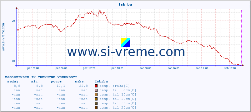 POVPREČJE :: Iskrba :: temp. zraka | vlaga | smer vetra | hitrost vetra | sunki vetra | tlak | padavine | sonce | temp. tal  5cm | temp. tal 10cm | temp. tal 20cm | temp. tal 30cm | temp. tal 50cm :: zadnja dva dni / 5 minut.