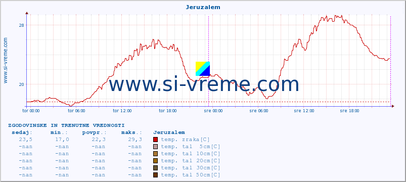 POVPREČJE :: Jeruzalem :: temp. zraka | vlaga | smer vetra | hitrost vetra | sunki vetra | tlak | padavine | sonce | temp. tal  5cm | temp. tal 10cm | temp. tal 20cm | temp. tal 30cm | temp. tal 50cm :: zadnja dva dni / 5 minut.