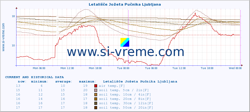  :: Letališče Jožeta Pučnika Ljubljana :: air temp. | humi- dity | wind dir. | wind speed | wind gusts | air pressure | precipi- tation | sun strength | soil temp. 5cm / 2in | soil temp. 10cm / 4in | soil temp. 20cm / 8in | soil temp. 30cm / 12in | soil temp. 50cm / 20in :: last two days / 5 minutes.