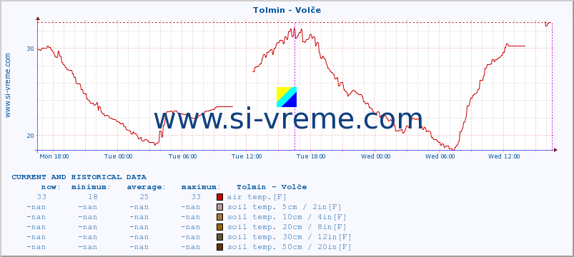  :: Tolmin - Volče :: air temp. | humi- dity | wind dir. | wind speed | wind gusts | air pressure | precipi- tation | sun strength | soil temp. 5cm / 2in | soil temp. 10cm / 4in | soil temp. 20cm / 8in | soil temp. 30cm / 12in | soil temp. 50cm / 20in :: last two days / 5 minutes.