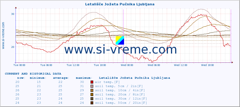  :: Letališče Jožeta Pučnika Ljubljana :: air temp. | humi- dity | wind dir. | wind speed | wind gusts | air pressure | precipi- tation | sun strength | soil temp. 5cm / 2in | soil temp. 10cm / 4in | soil temp. 20cm / 8in | soil temp. 30cm / 12in | soil temp. 50cm / 20in :: last two days / 5 minutes.