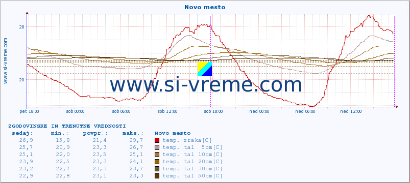 POVPREČJE :: Novo mesto :: temp. zraka | vlaga | smer vetra | hitrost vetra | sunki vetra | tlak | padavine | sonce | temp. tal  5cm | temp. tal 10cm | temp. tal 20cm | temp. tal 30cm | temp. tal 50cm :: zadnja dva dni / 5 minut.