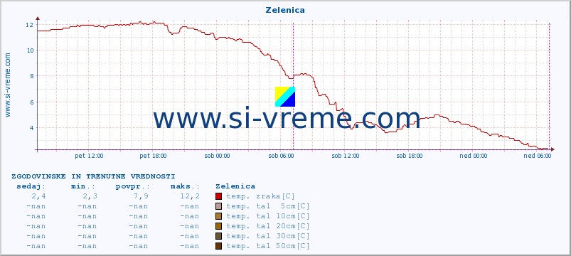 POVPREČJE :: Zelenica :: temp. zraka | vlaga | smer vetra | hitrost vetra | sunki vetra | tlak | padavine | sonce | temp. tal  5cm | temp. tal 10cm | temp. tal 20cm | temp. tal 30cm | temp. tal 50cm :: zadnja dva dni / 5 minut.