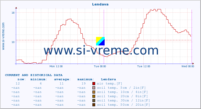  :: Lendava :: air temp. | humi- dity | wind dir. | wind speed | wind gusts | air pressure | precipi- tation | sun strength | soil temp. 5cm / 2in | soil temp. 10cm / 4in | soil temp. 20cm / 8in | soil temp. 30cm / 12in | soil temp. 50cm / 20in :: last two days / 5 minutes.