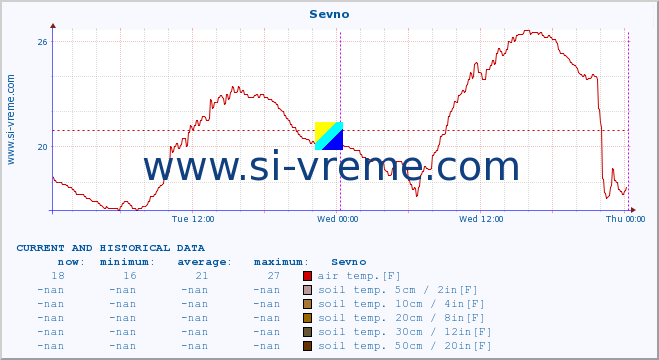  :: Sevno :: air temp. | humi- dity | wind dir. | wind speed | wind gusts | air pressure | precipi- tation | sun strength | soil temp. 5cm / 2in | soil temp. 10cm / 4in | soil temp. 20cm / 8in | soil temp. 30cm / 12in | soil temp. 50cm / 20in :: last two days / 5 minutes.