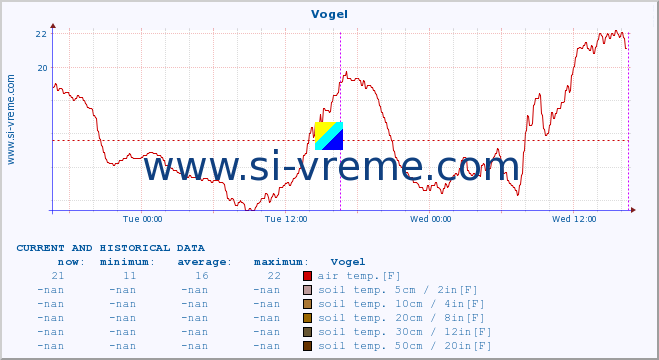  :: Vogel :: air temp. | humi- dity | wind dir. | wind speed | wind gusts | air pressure | precipi- tation | sun strength | soil temp. 5cm / 2in | soil temp. 10cm / 4in | soil temp. 20cm / 8in | soil temp. 30cm / 12in | soil temp. 50cm / 20in :: last two days / 5 minutes.