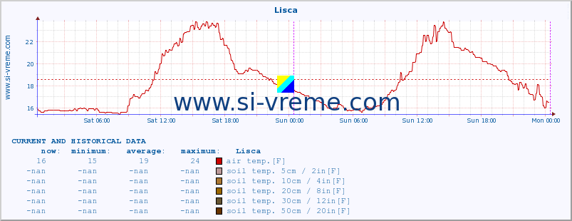  :: Lisca :: air temp. | humi- dity | wind dir. | wind speed | wind gusts | air pressure | precipi- tation | sun strength | soil temp. 5cm / 2in | soil temp. 10cm / 4in | soil temp. 20cm / 8in | soil temp. 30cm / 12in | soil temp. 50cm / 20in :: last two days / 5 minutes.