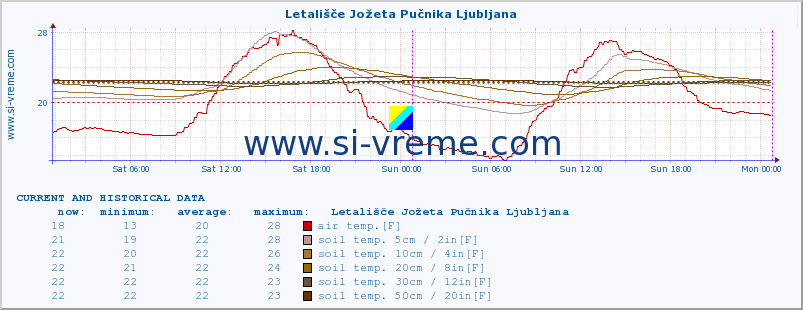  :: Letališče Jožeta Pučnika Ljubljana :: air temp. | humi- dity | wind dir. | wind speed | wind gusts | air pressure | precipi- tation | sun strength | soil temp. 5cm / 2in | soil temp. 10cm / 4in | soil temp. 20cm / 8in | soil temp. 30cm / 12in | soil temp. 50cm / 20in :: last two days / 5 minutes.