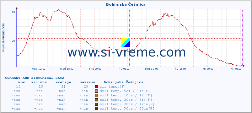  :: Bohinjska Češnjica :: air temp. | humi- dity | wind dir. | wind speed | wind gusts | air pressure | precipi- tation | sun strength | soil temp. 5cm / 2in | soil temp. 10cm / 4in | soil temp. 20cm / 8in | soil temp. 30cm / 12in | soil temp. 50cm / 20in :: last two days / 5 minutes.