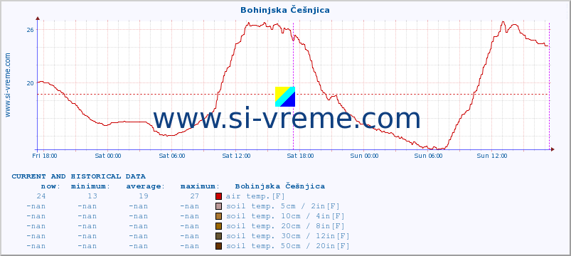  :: Bohinjska Češnjica :: air temp. | humi- dity | wind dir. | wind speed | wind gusts | air pressure | precipi- tation | sun strength | soil temp. 5cm / 2in | soil temp. 10cm / 4in | soil temp. 20cm / 8in | soil temp. 30cm / 12in | soil temp. 50cm / 20in :: last two days / 5 minutes.