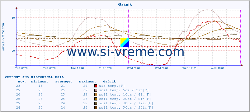  :: Gačnik :: air temp. | humi- dity | wind dir. | wind speed | wind gusts | air pressure | precipi- tation | sun strength | soil temp. 5cm / 2in | soil temp. 10cm / 4in | soil temp. 20cm / 8in | soil temp. 30cm / 12in | soil temp. 50cm / 20in :: last two days / 5 minutes.