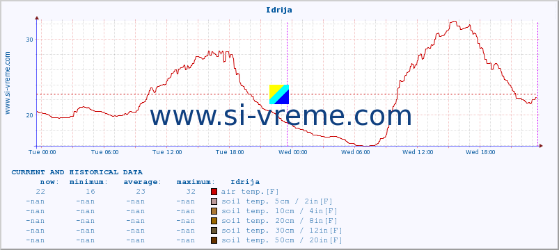  :: Idrija :: air temp. | humi- dity | wind dir. | wind speed | wind gusts | air pressure | precipi- tation | sun strength | soil temp. 5cm / 2in | soil temp. 10cm / 4in | soil temp. 20cm / 8in | soil temp. 30cm / 12in | soil temp. 50cm / 20in :: last two days / 5 minutes.