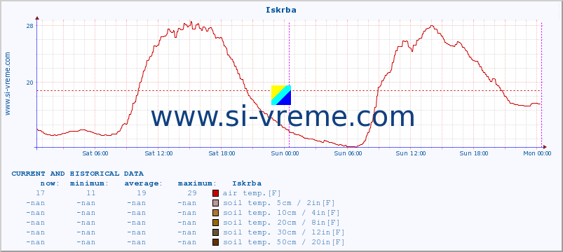  :: Iskrba :: air temp. | humi- dity | wind dir. | wind speed | wind gusts | air pressure | precipi- tation | sun strength | soil temp. 5cm / 2in | soil temp. 10cm / 4in | soil temp. 20cm / 8in | soil temp. 30cm / 12in | soil temp. 50cm / 20in :: last two days / 5 minutes.