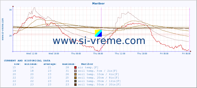  :: Maribor :: air temp. | humi- dity | wind dir. | wind speed | wind gusts | air pressure | precipi- tation | sun strength | soil temp. 5cm / 2in | soil temp. 10cm / 4in | soil temp. 20cm / 8in | soil temp. 30cm / 12in | soil temp. 50cm / 20in :: last two days / 5 minutes.