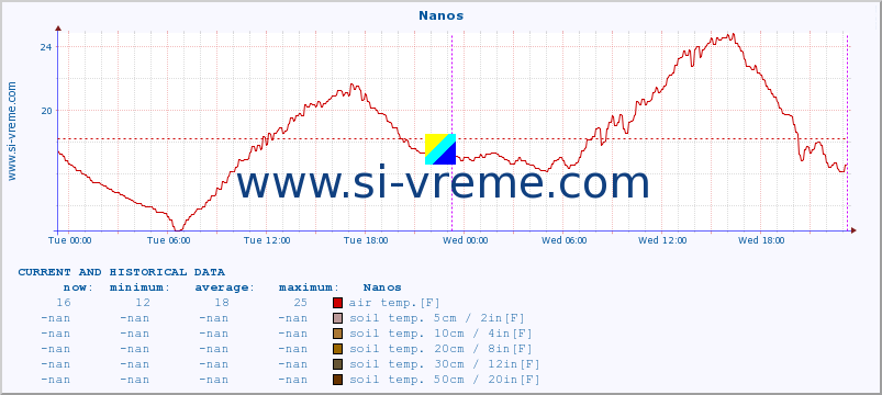  :: Nanos :: air temp. | humi- dity | wind dir. | wind speed | wind gusts | air pressure | precipi- tation | sun strength | soil temp. 5cm / 2in | soil temp. 10cm / 4in | soil temp. 20cm / 8in | soil temp. 30cm / 12in | soil temp. 50cm / 20in :: last two days / 5 minutes.